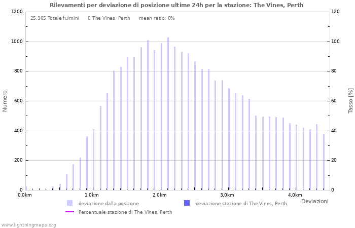 Grafico: Rilevamenti per deviazione di posizione