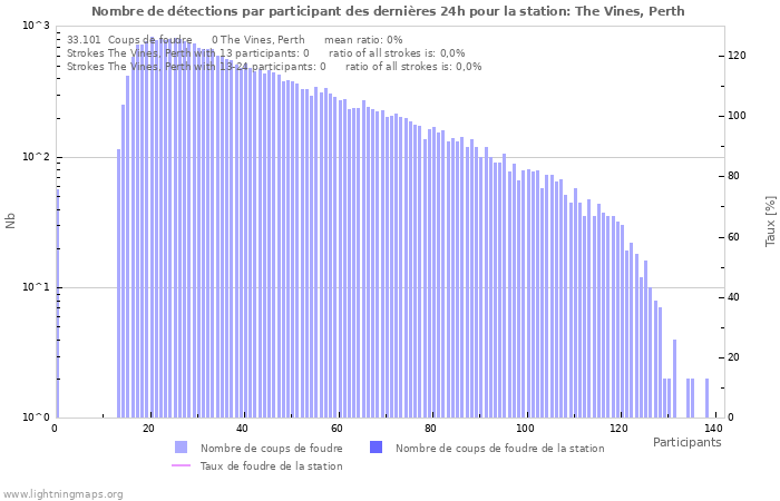 Graphes: Nombre de détections par participant