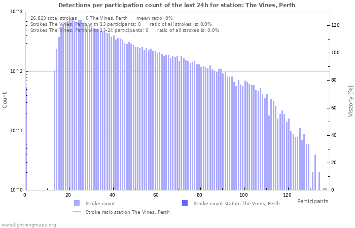 Grafikonok: Detections per participation count