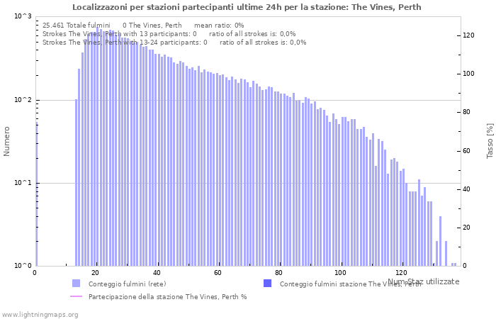 Grafico: Localizzazoni per stazioni partecipanti