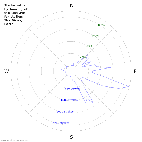 Grafikonok: Stroke ratio by bearing