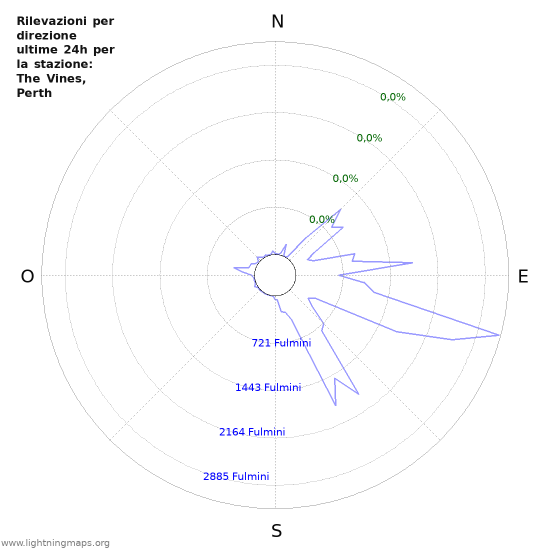 Grafico: Rilevazioni per direzione