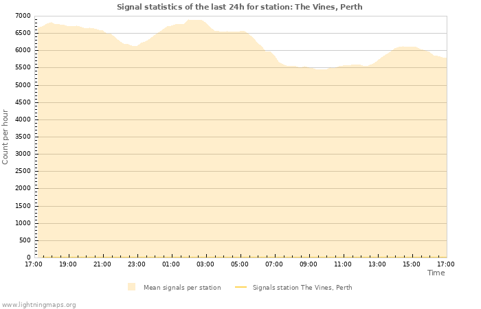 Grafikonok: Signal statistics