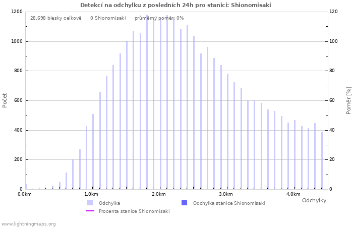 Grafy: Detekcí na odchylku