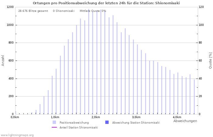 Diagramme: Ortungen pro Positionsabweichung