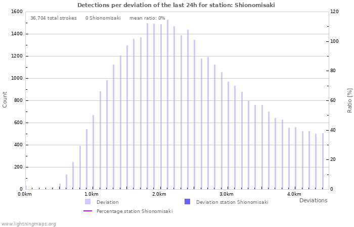 Graphs: Detections per deviation