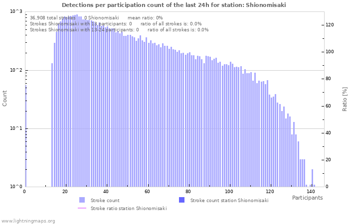 Graphs: Detections per participation count