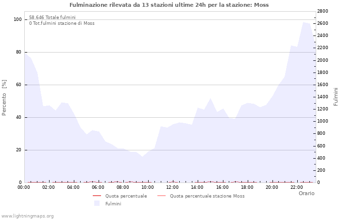 Grafico