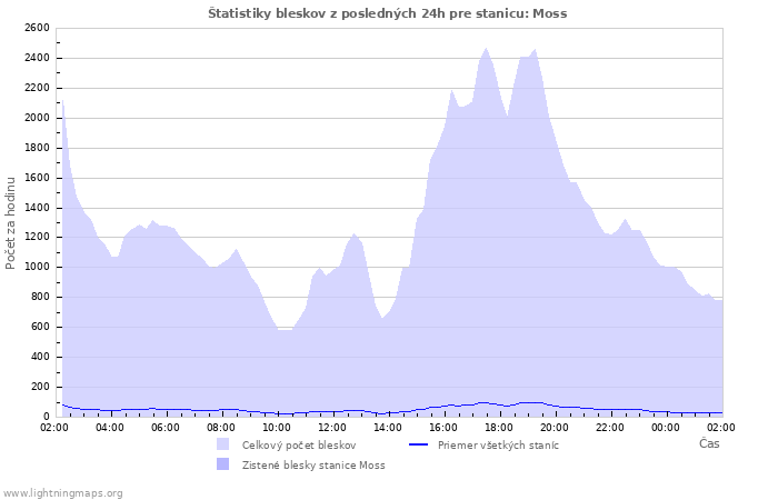 Grafy: Štatistiky bleskov