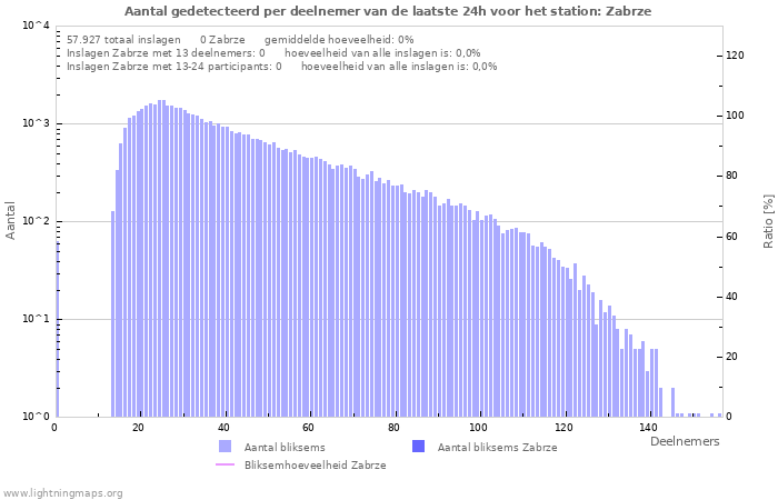 Grafieken: Aantal gedetecteerd per deelnemer