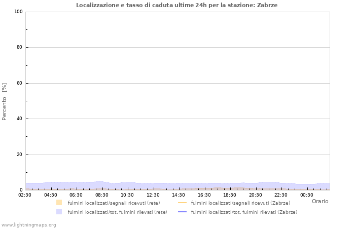 Grafico: Localizzazione e tasso di caduta