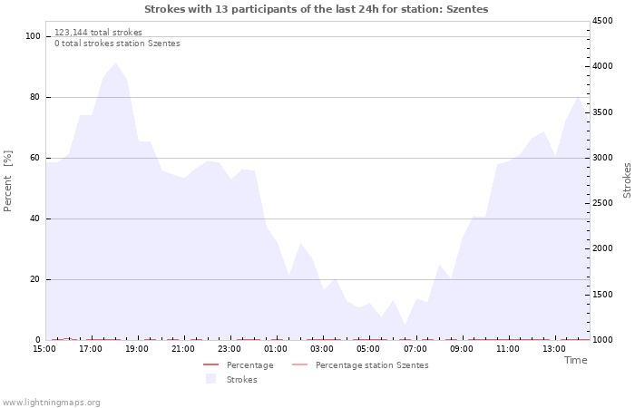 Graphs