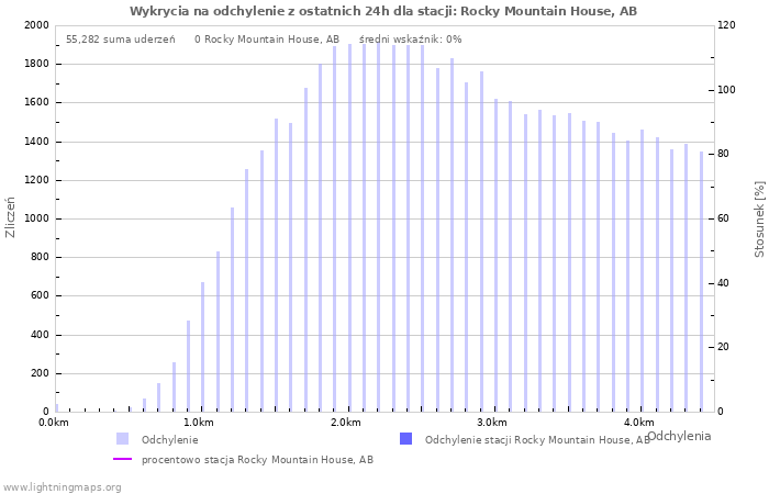 Wykresy: Wykrycia na odchylenie