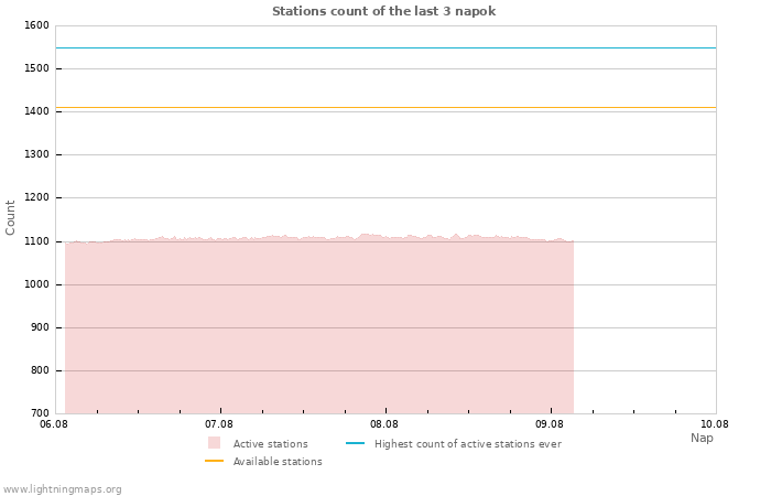 Grafikonok: Stations count