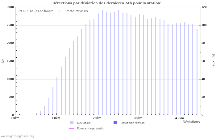 Graphes: Détections par déviation