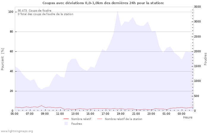 Graphes