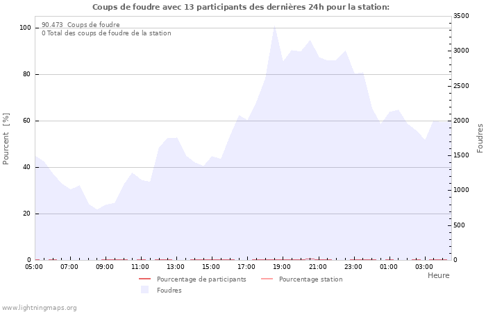 Graphes