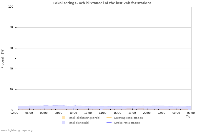 Grafer: Lokaliserings- och blixtandel