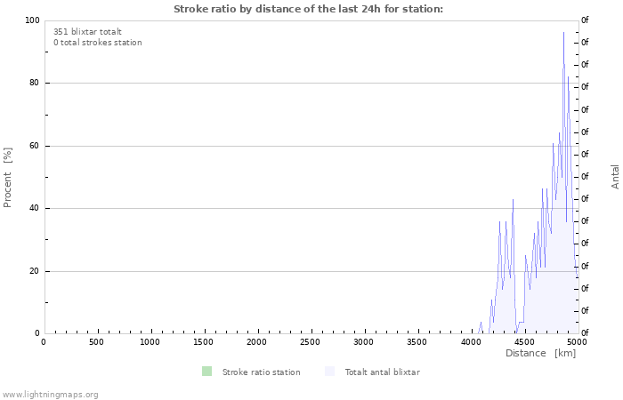 Grafer: Stroke ratio by distance