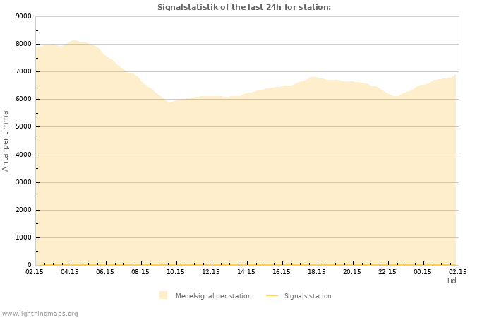 Grafer: Signalstatistik