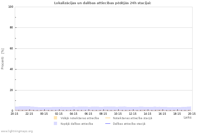 Grafiki: Lokalizācijas un dalības attiecības