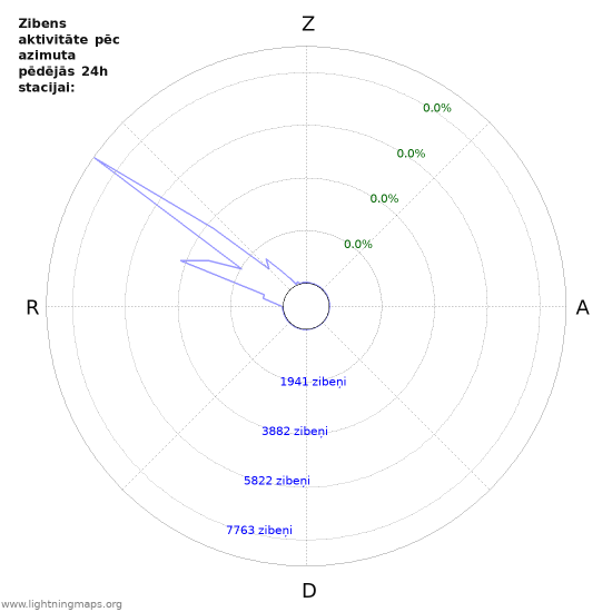 Grafiki: Zibens aktivitāte pēc azimuta