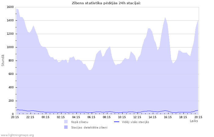 Grafiki: Zibens statistika