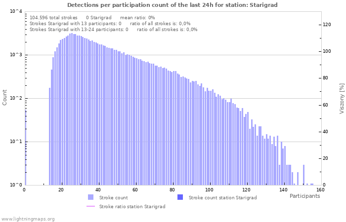 Grafikonok: Detections per participation count