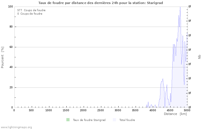 Graphes: Taux de foudre par distance