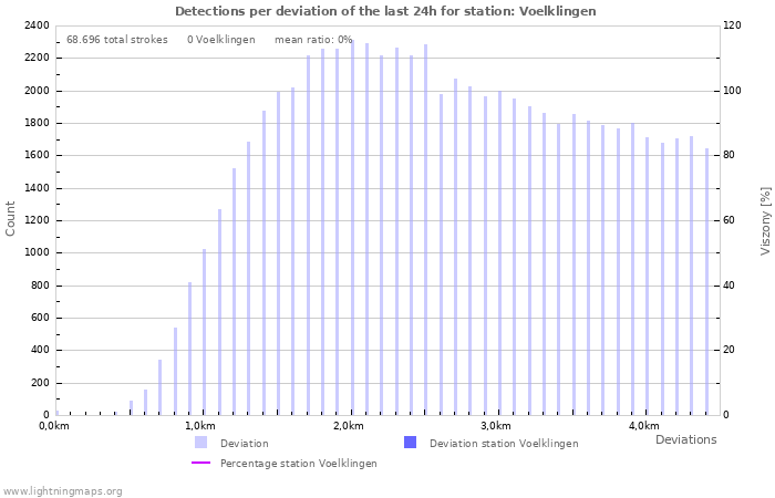 Grafikonok: Detections per deviation