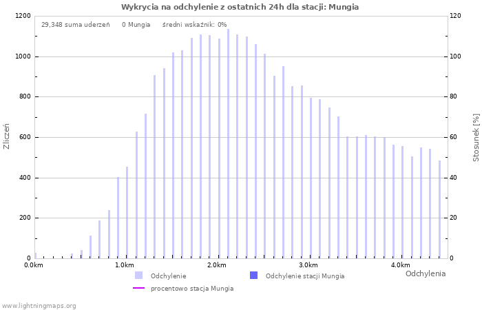 Wykresy: Wykrycia na odchylenie