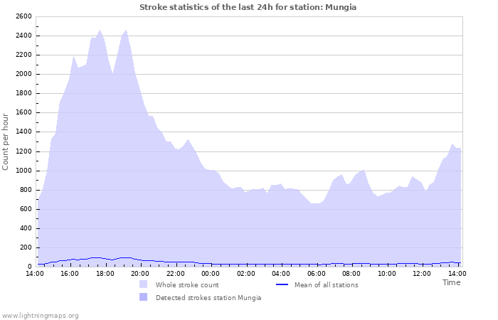 Grafikonok: Stroke statistics