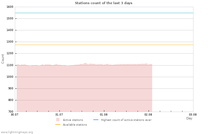 Graphs: Stations count