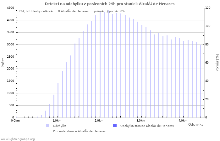 Grafy: Detekcí na odchylku