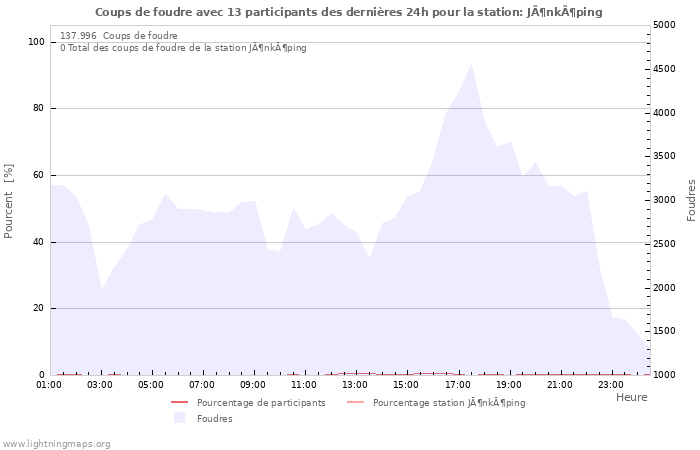 Graphes