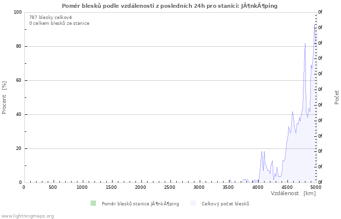 Grafy: Poměr blesků podle vzdálenosti