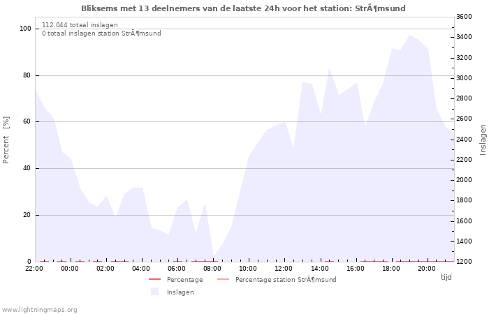 Grafieken