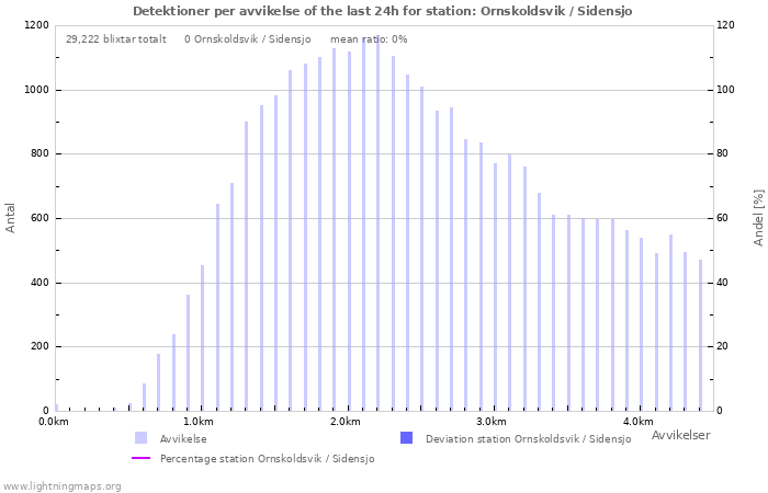 Grafer: Detektioner per avvikelse