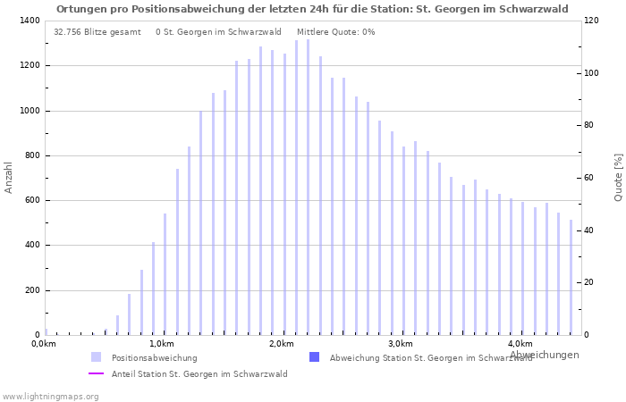 Diagramme: Ortungen pro Positionsabweichung