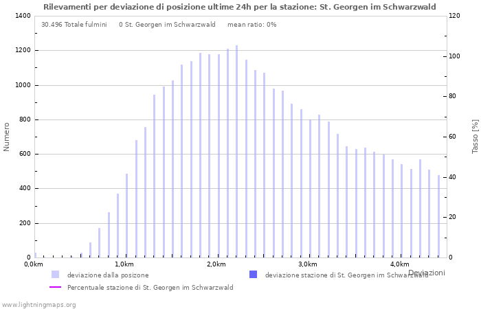 Grafico: Rilevamenti per deviazione di posizione