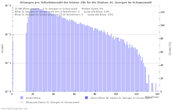 Diagramme: Ortungen pro Teilnehmerzahl