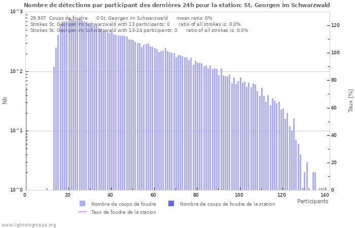 Graphes: Nombre de détections par participant