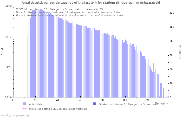 Grafer: Antal detektioner per deltagande