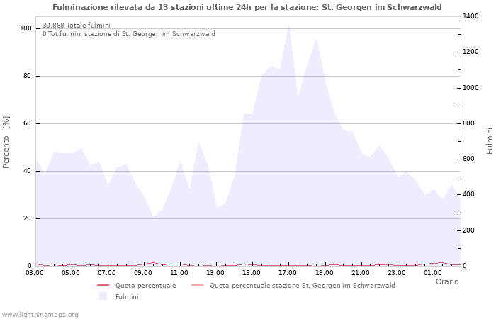 Grafico