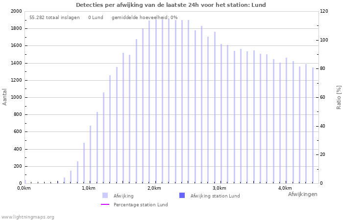 Grafieken: Detecties per afwijking