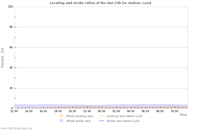 Graphs: Locating and stroke ratios