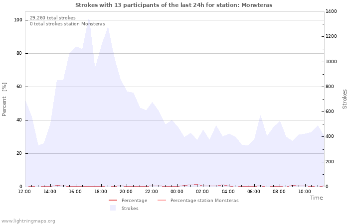 Graphs