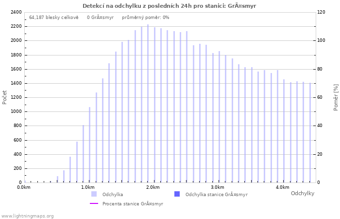 Grafy: Detekcí na odchylku