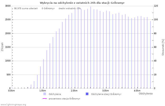 Wykresy: Wykrycia na odchylenie