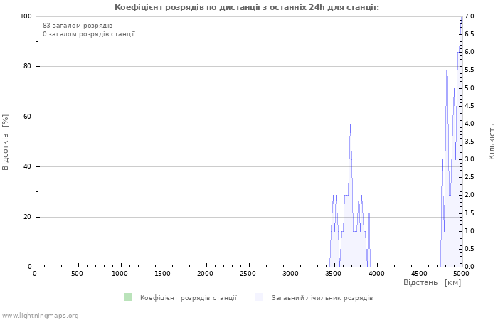 Графіки: Коефіцієнт розрядів по дистанції